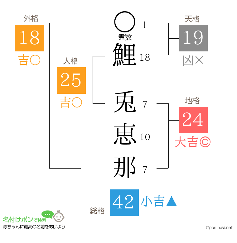 鯉 兎恵那さんの姓名判断結果