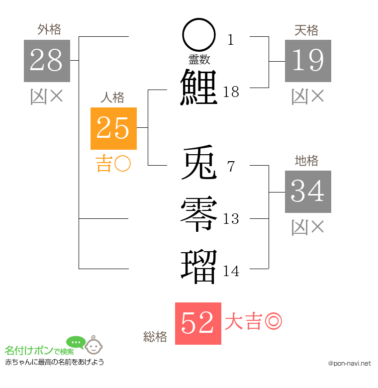 鯉 兎零瑠さんの姓名判断結果