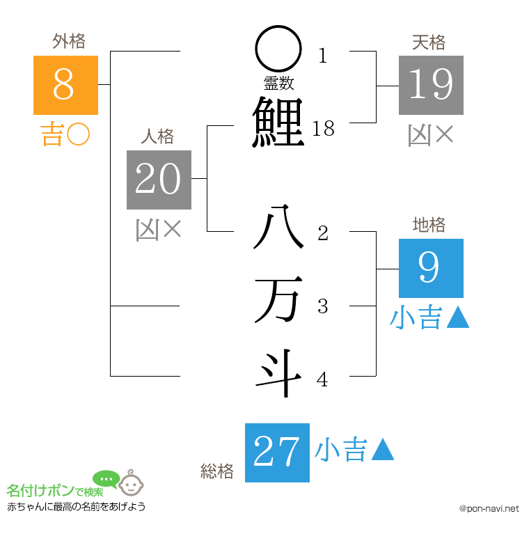 鯉 八万斗さんの姓名判断結果