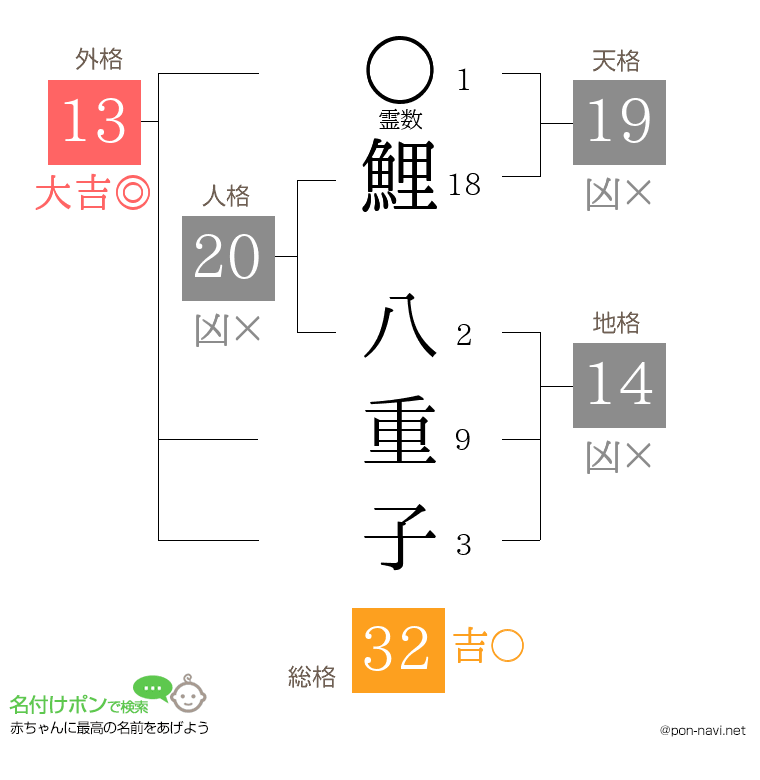 鯉 八重子さんの姓名判断結果