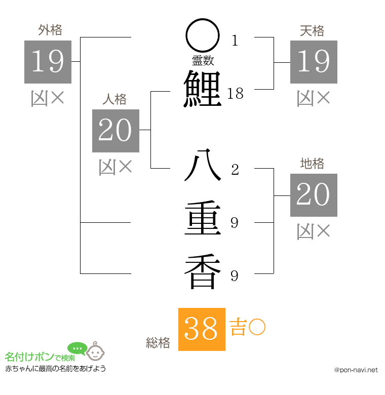 鯉 八重香さんの姓名判断結果