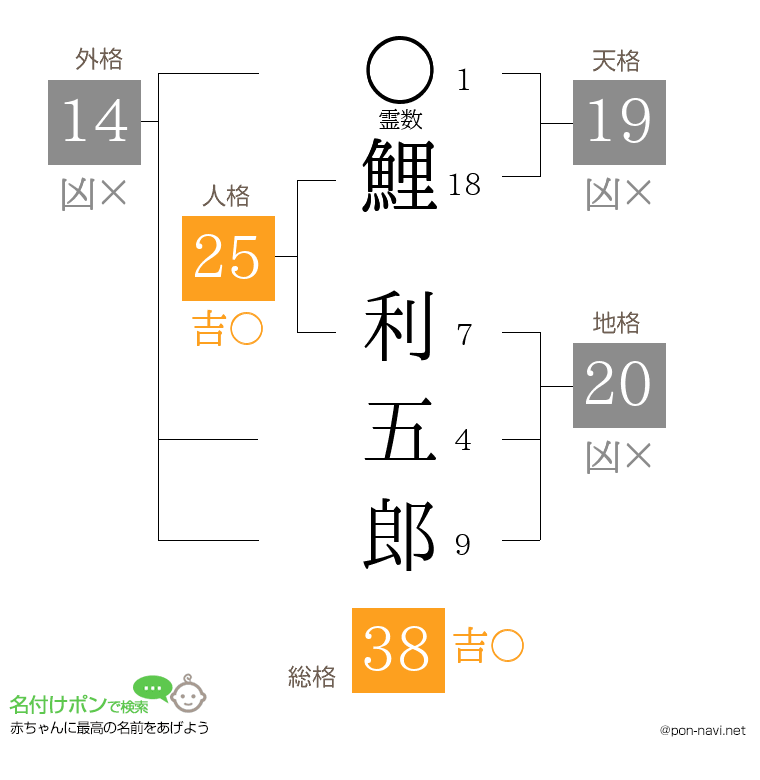 鯉 利五郎さんの姓名判断結果