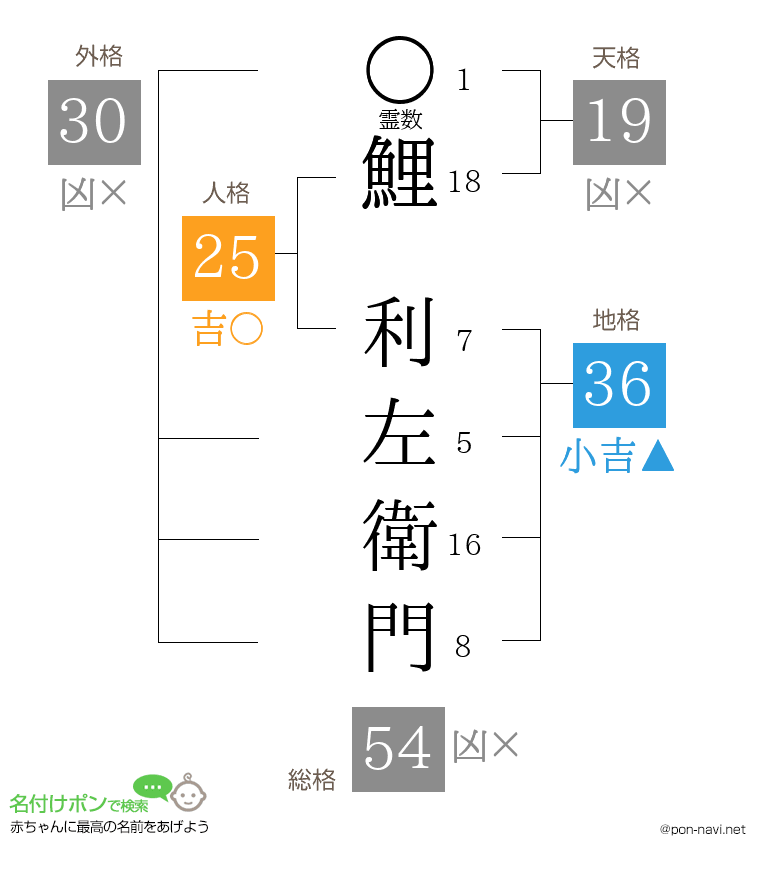 鯉 利左衛門さんの姓名判断結果