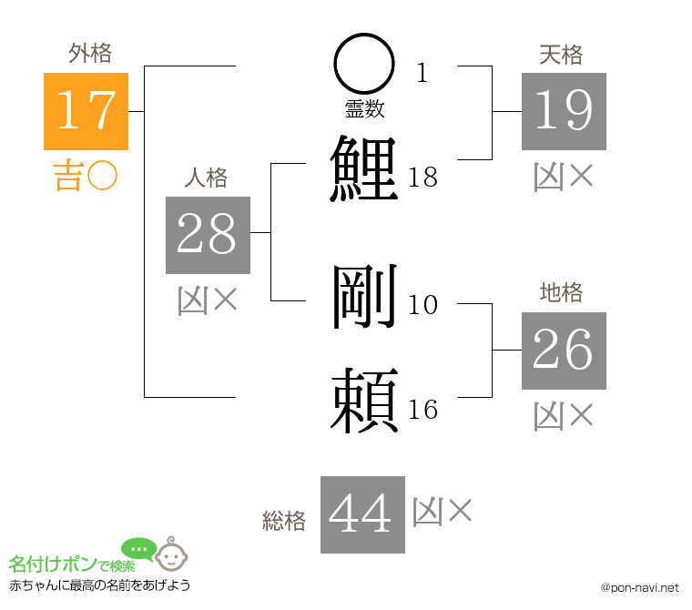 鯉 剛頼さんの姓名判断結果