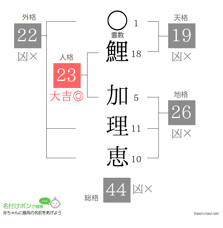 鯉 加理恵さんの姓名判断結果