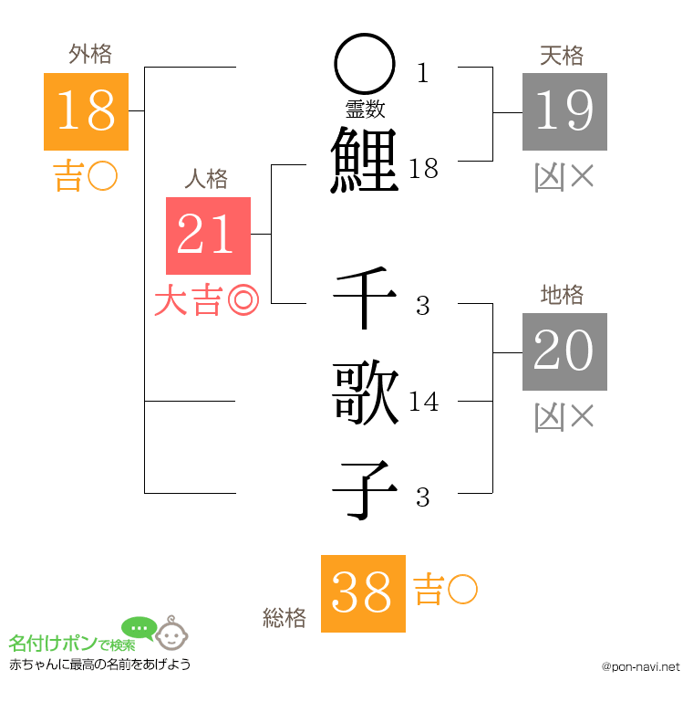 鯉 千歌子さんの姓名判断結果