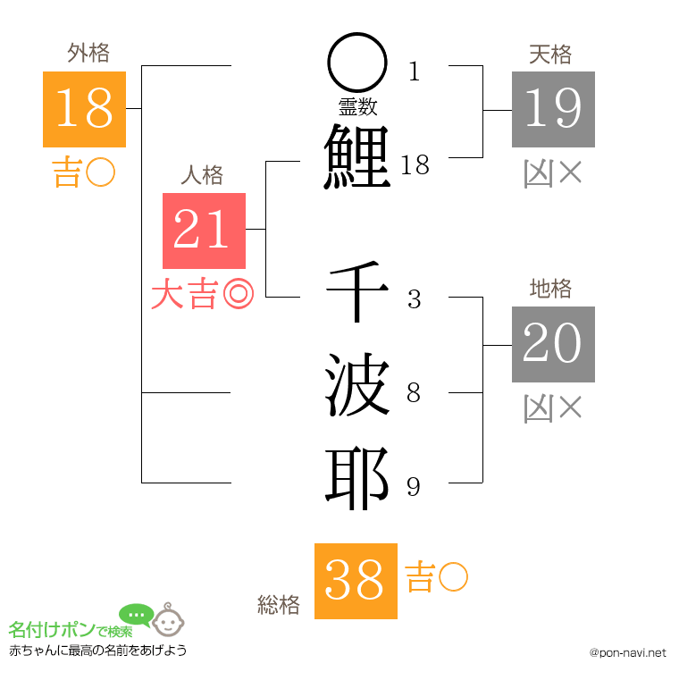 鯉 千波耶さんの姓名判断結果