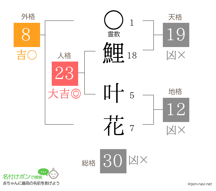 鯉 叶花さんの姓名判断結果
