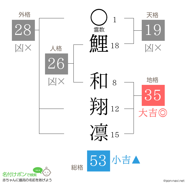 鯉 和翔凛さんの姓名判断結果