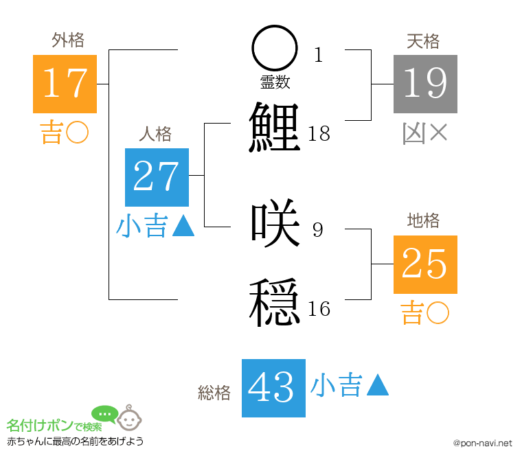 鯉 咲穏さんの姓名判断結果