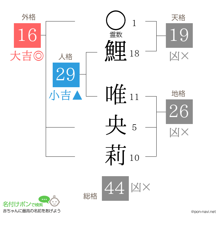 鯉 唯央莉さんの姓名判断結果