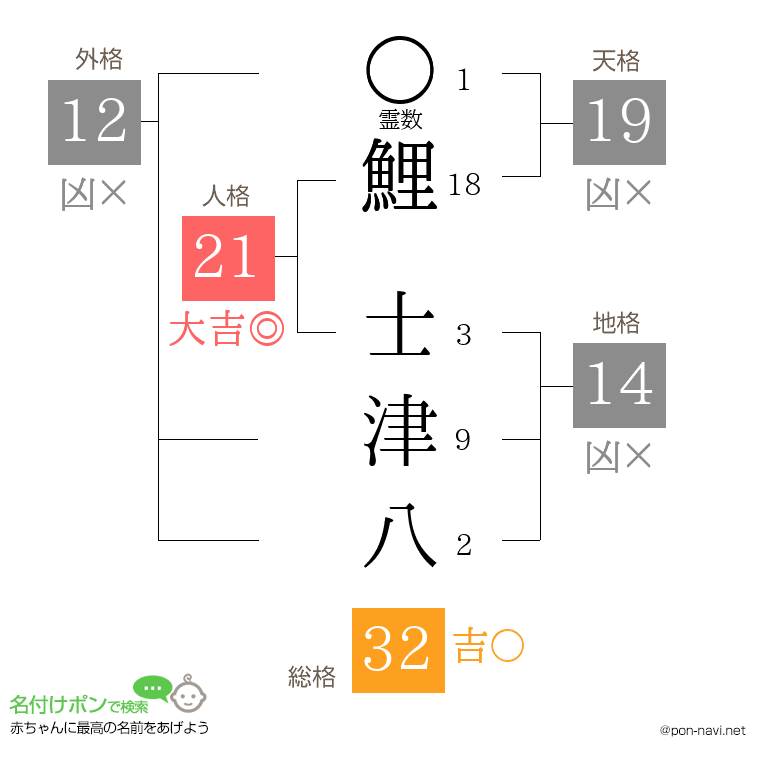 鯉 士津八さんの姓名判断結果