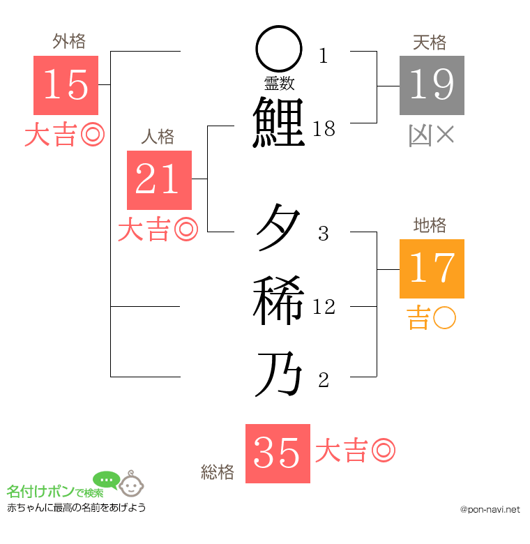 鯉 夕稀乃さんの姓名判断結果