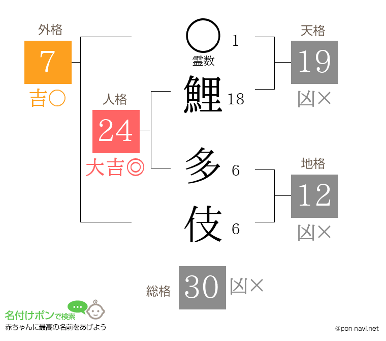 鯉 多伎さんの姓名判断結果