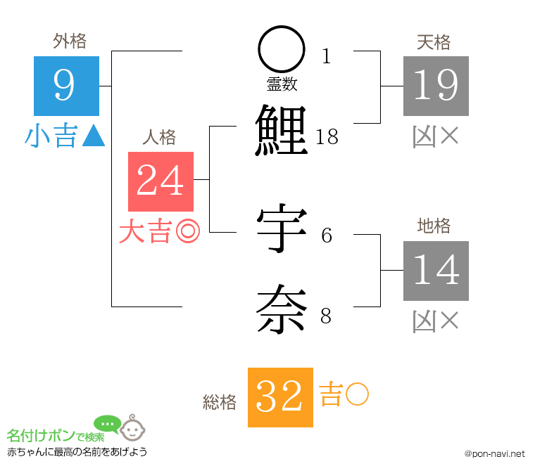 鯉 宇奈さんの姓名判断結果
