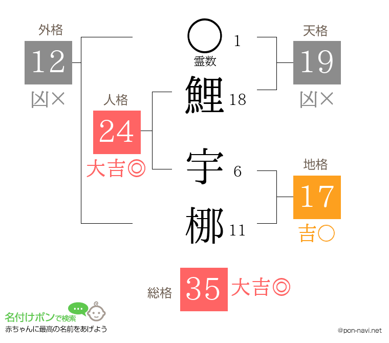 鯉 宇梛さんの姓名判断結果