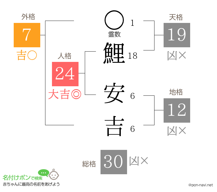 鯉 安吉さんの姓名判断結果