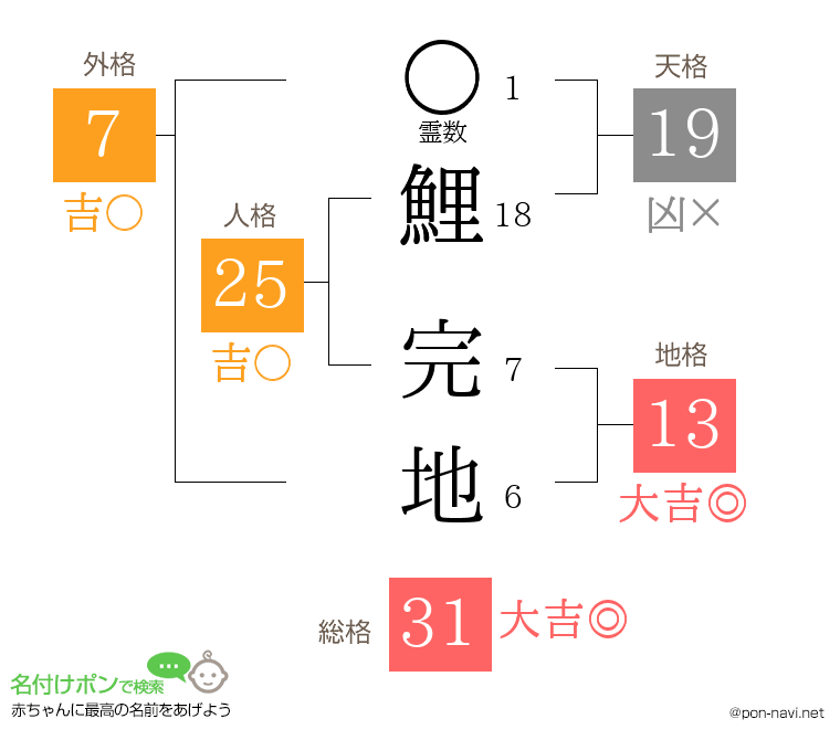 鯉 完地さんの姓名判断結果
