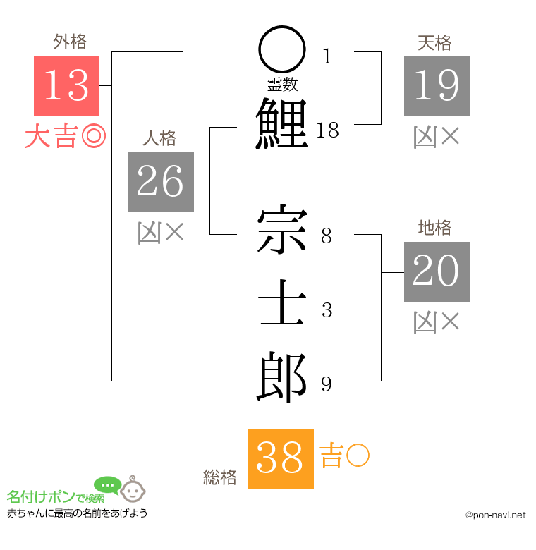 鯉 宗士郎さんの姓名判断結果