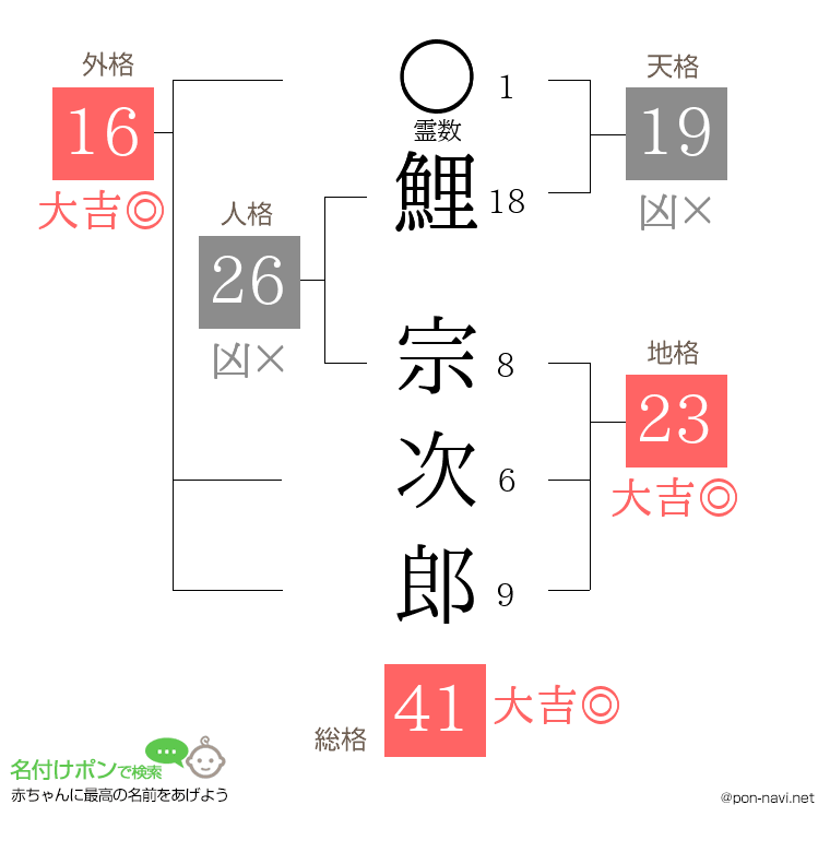 鯉 宗次郎さんの姓名判断結果