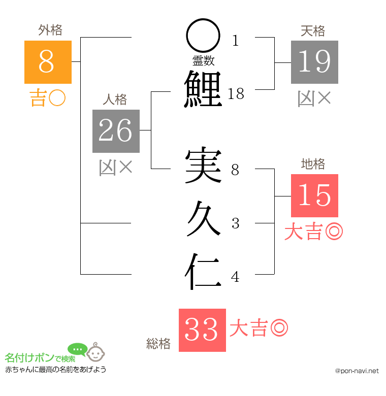 鯉 実久仁さんの姓名判断結果
