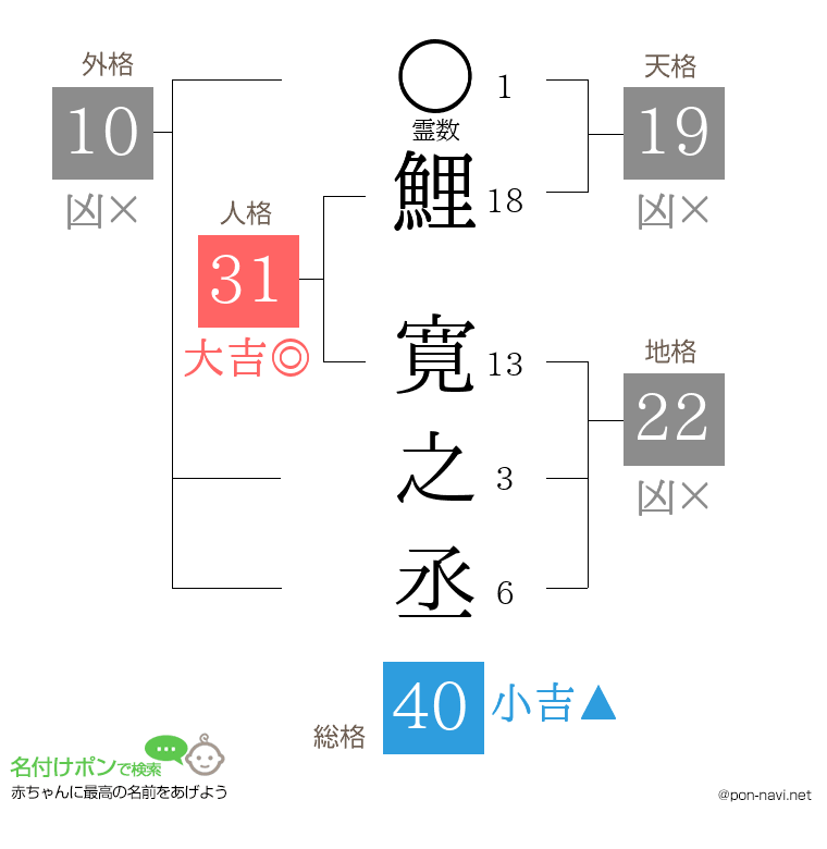 鯉 寛之丞さんの姓名判断結果