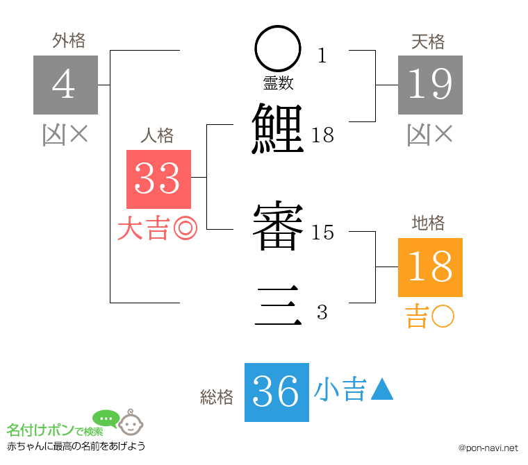 鯉 審三さんの姓名判断結果