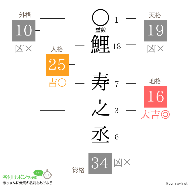 鯉 寿之丞さんの姓名判断結果
