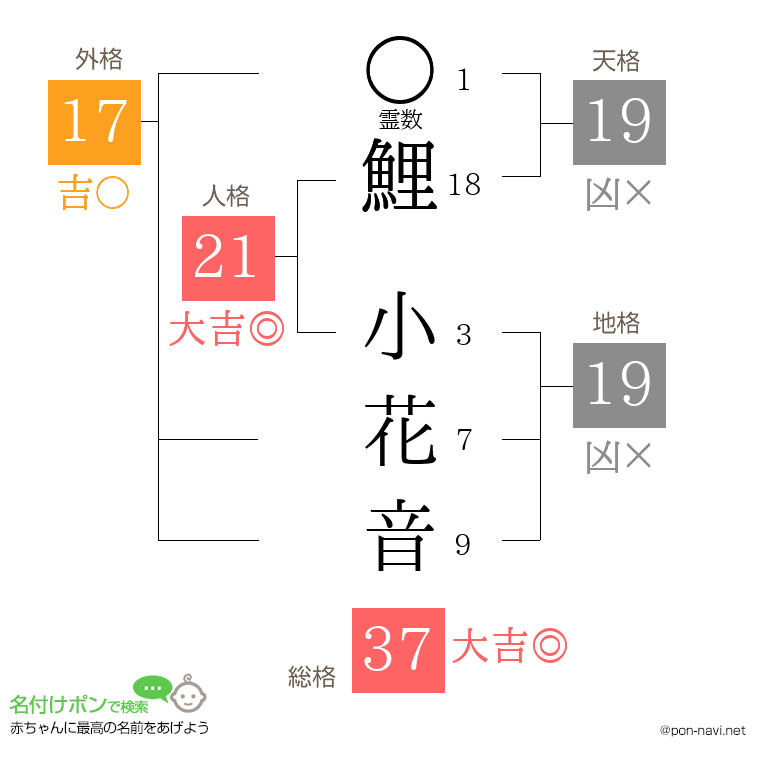 鯉 小花音さんの姓名判断結果