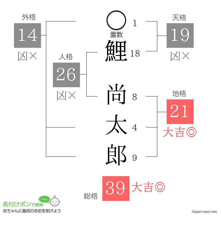鯉 尚太郎さんの姓名判断結果