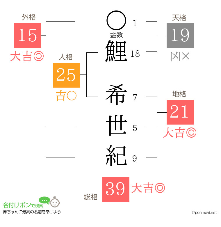 鯉 希世紀さんの姓名判断結果