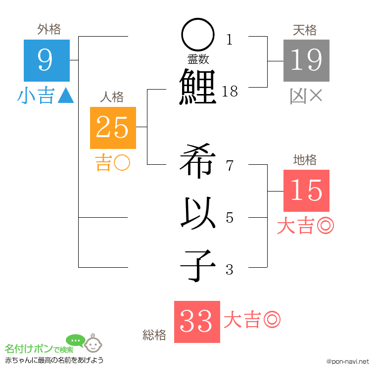 鯉 希以子さんの姓名判断結果
