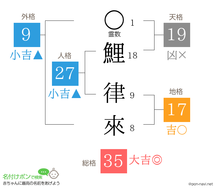 鯉 律來さんの姓名判断結果