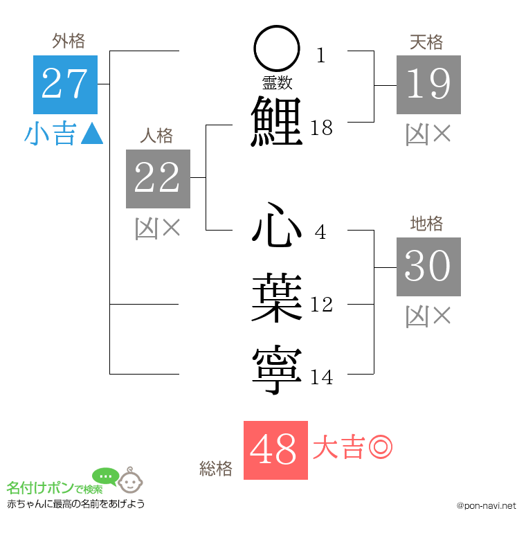 鯉 心葉寧さんの姓名判断結果