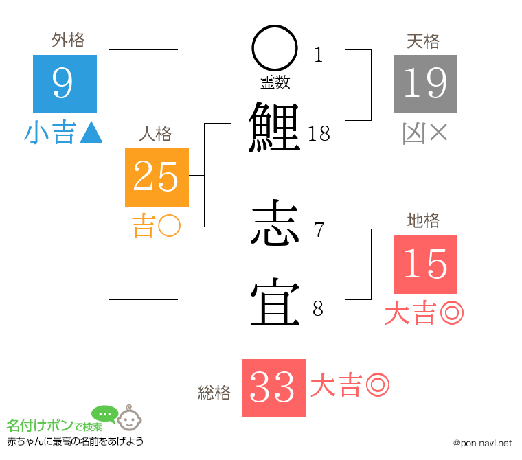 鯉 志宜さんの姓名判断結果