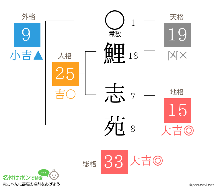 鯉 志苑さんの姓名判断結果