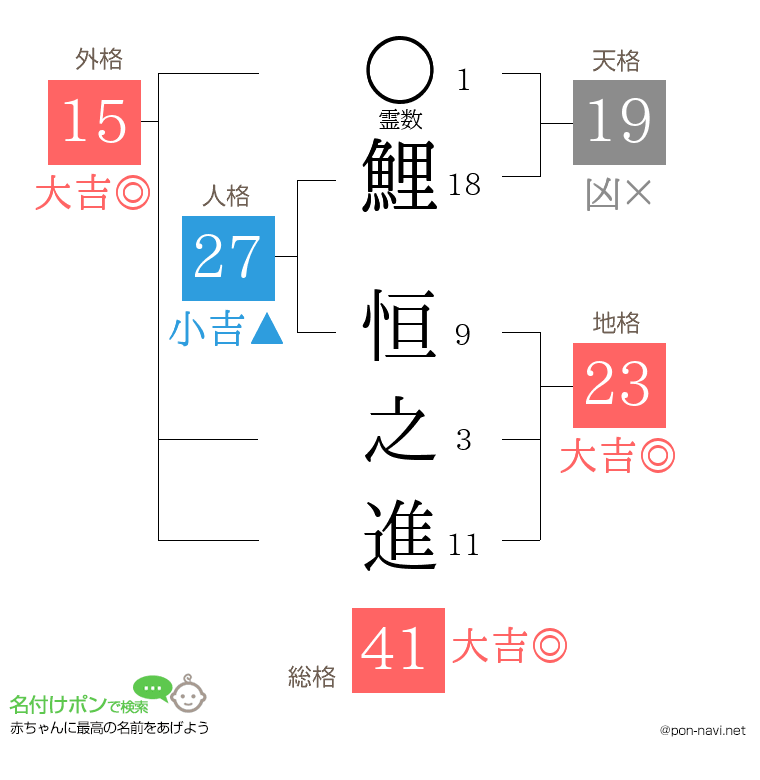 鯉 恒之進さんの姓名判断結果