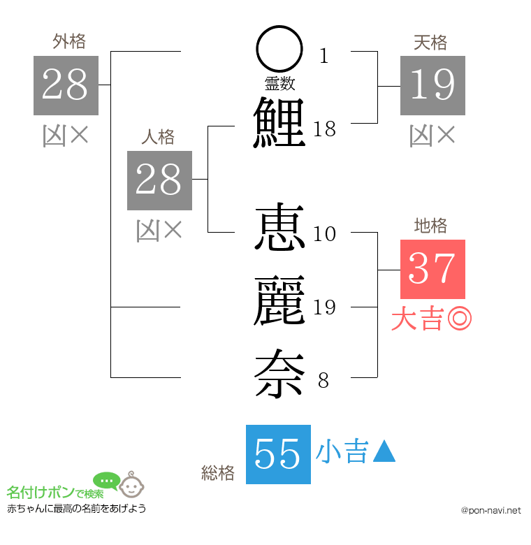 鯉 恵麗奈さんの姓名判断結果
