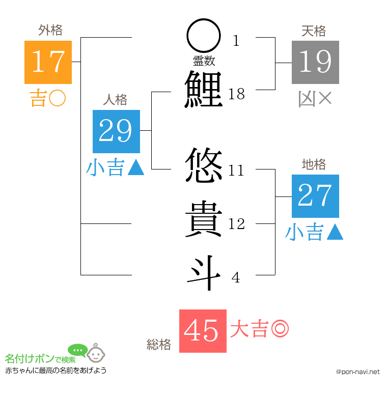 鯉 悠貴斗さんの姓名判断結果