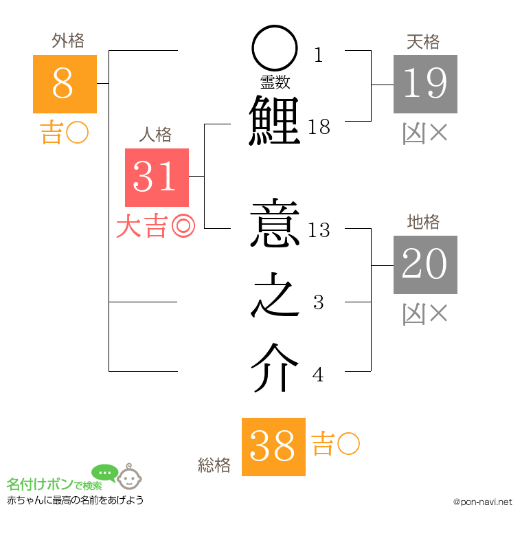鯉 意之介さんの姓名判断結果