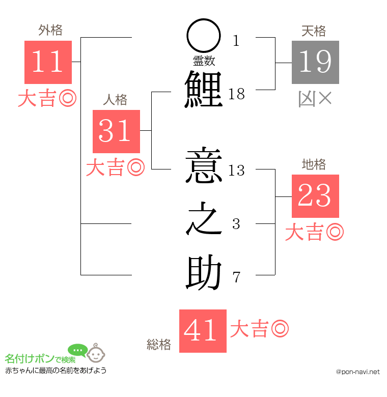 鯉 意之助さんの姓名判断結果