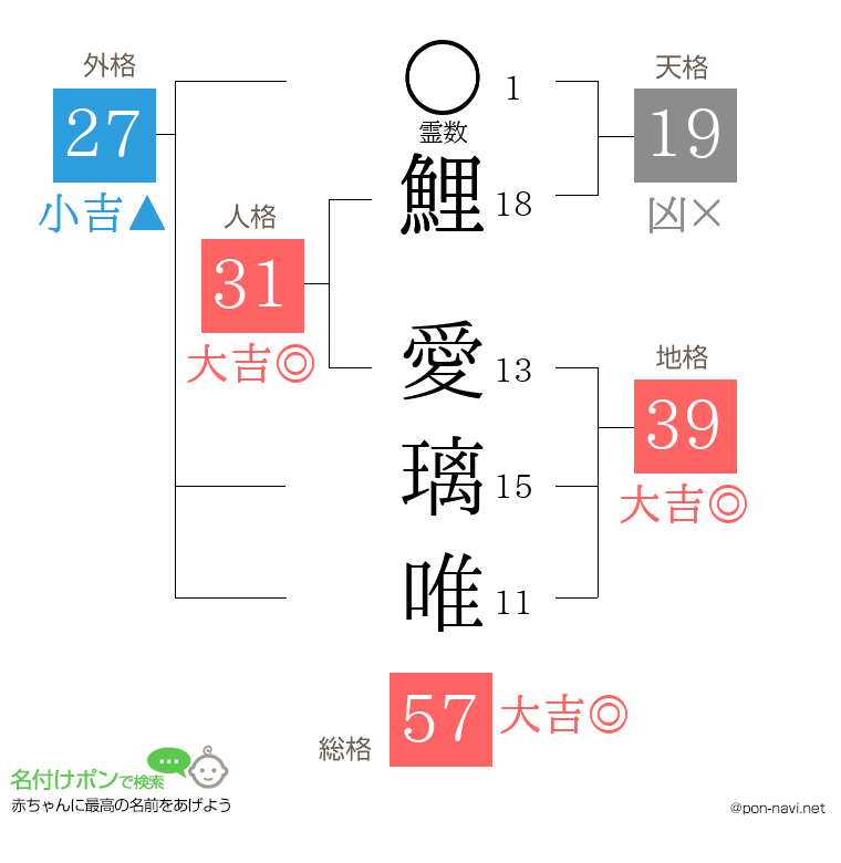 鯉 愛璃唯さんの姓名判断結果