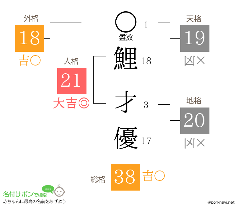 鯉 才優さんの姓名判断結果