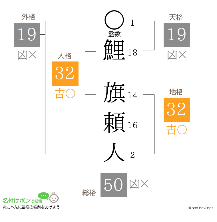 鯉 旗頼人さんの姓名判断結果