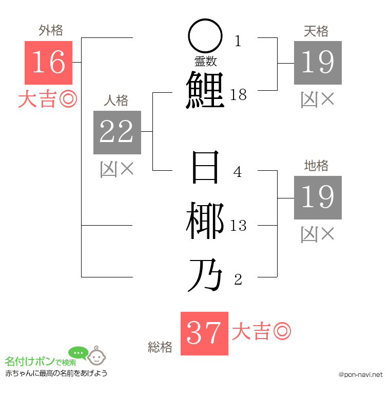 鯉 日椰乃さんの姓名判断結果