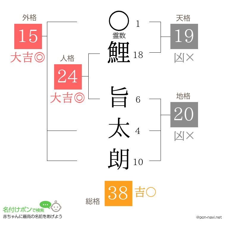 鯉 旨太朗さんの姓名判断結果