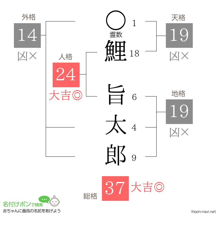 鯉 旨太郎さんの姓名判断結果