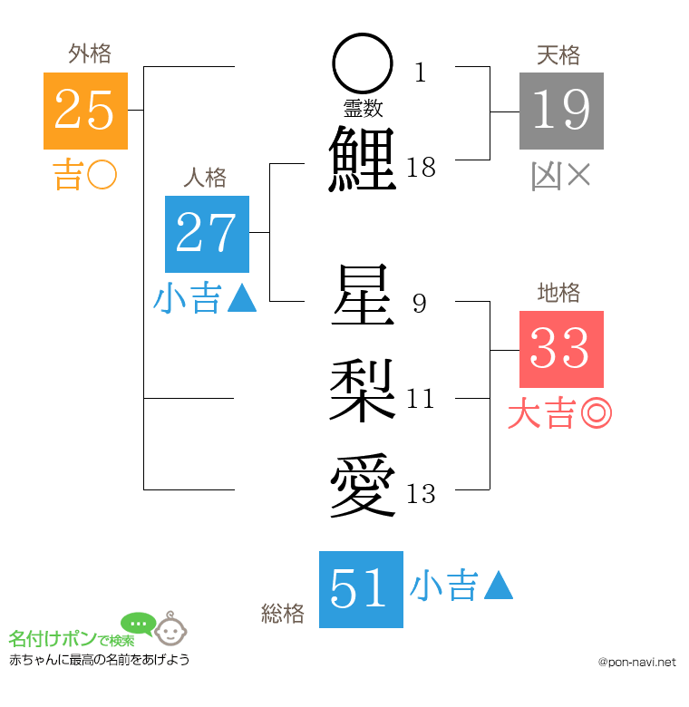 鯉 星梨愛さんの姓名判断結果