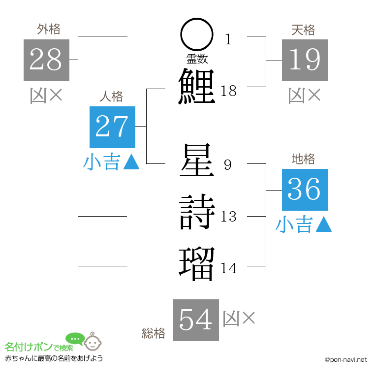 鯉 星詩瑠さんの姓名判断結果