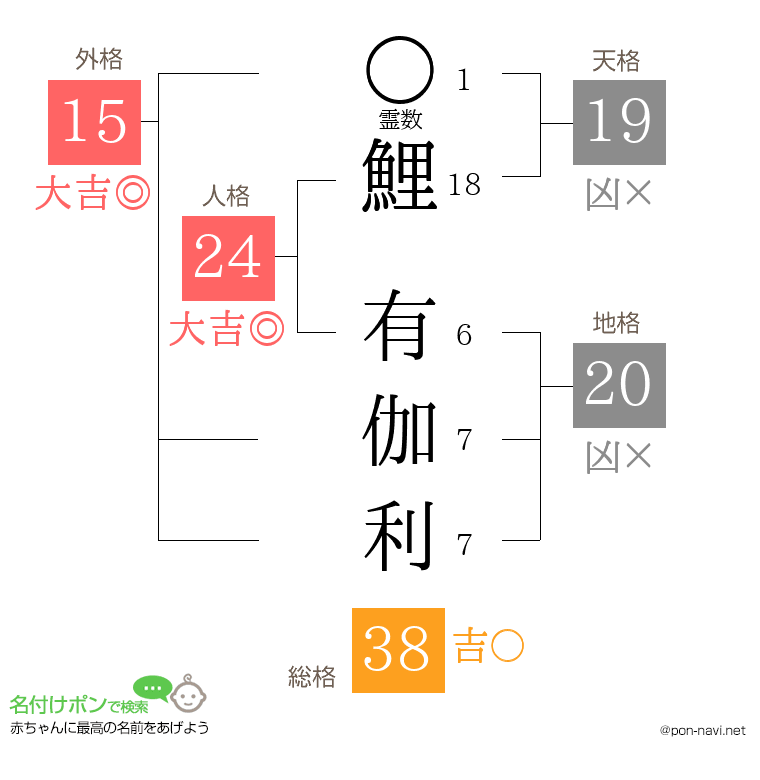 鯉 有伽利さんの姓名判断結果